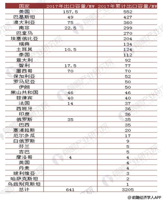  2017年中国风电行业发展现状分析 海上风电表现出色【组图】