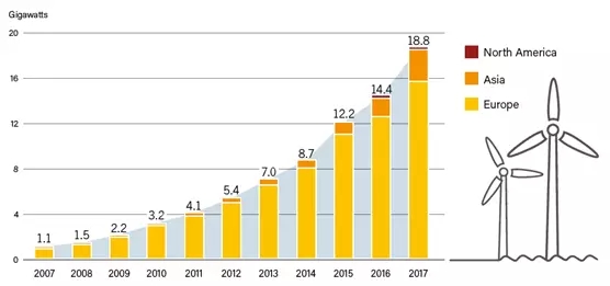 2017年！海上风电行业令人惊叹的一年