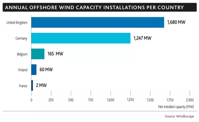 2017年！海上风电行业令人惊叹的一年