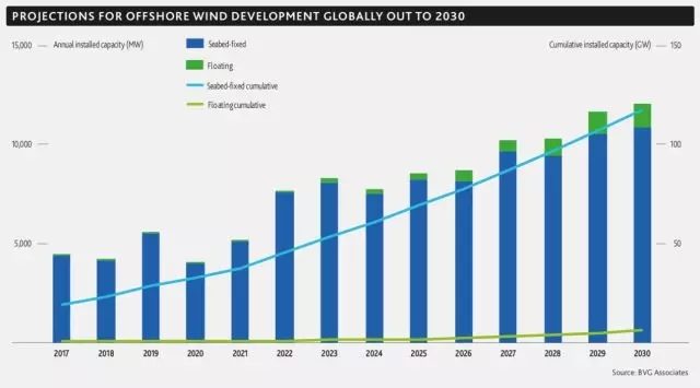2017年！海上风电行业令人惊叹的一年