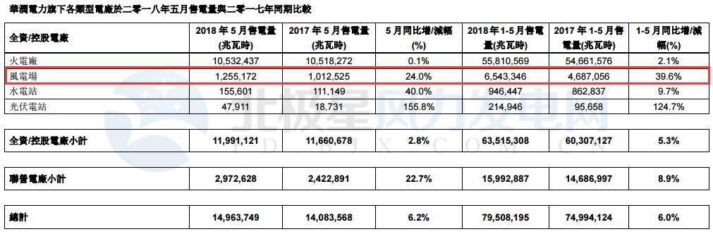 华润电力5月风电售电量12.55亿千瓦时 同比增长24.0%