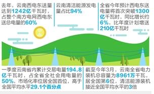 云南：7000亿度清洁电能输华南