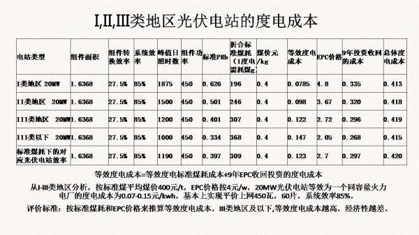 光伏电站先进性评价标准初探