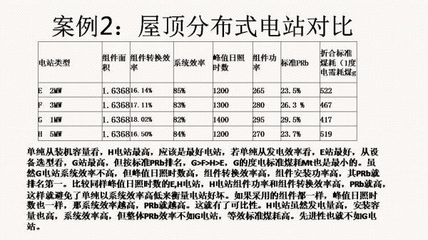 光伏电站先进性评价标准初探