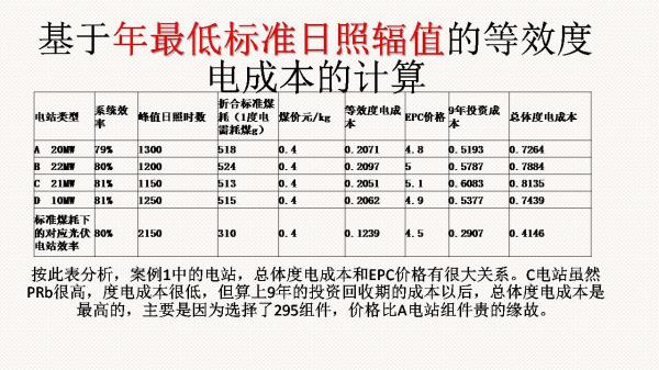 光伏电站先进性评价标准初探