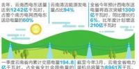 云南電力市場化率全國第一 7000億度清潔電能輸華南