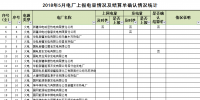 新疆2018年5月497家发电企业上报电量情况及结算单确认情况的通报 (附详单)