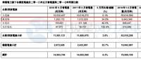 华润电力5月风电售电量12.55亿千瓦时 同比增长24.0%