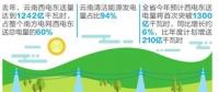 云南电力市场化率全国第一 7000亿度清洁电能输华南