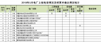 新疆2018年5月497家发电企业上报电量情况及结算单确认情况的通报 （附详单）