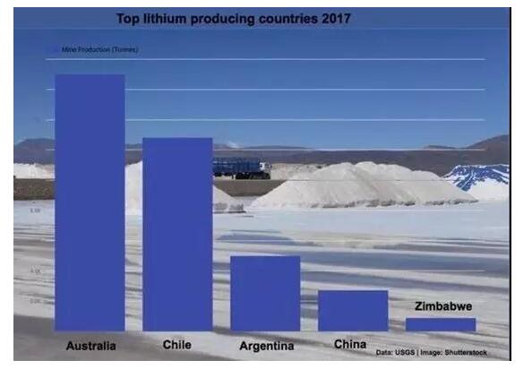 澳大利亚赶超智利已成为全球第一大锂生产国