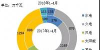 2018年1-4月全国分技术类型新增装机情况及各省比较