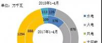 2018年1-4月全国分技术类型新增装机情况及各省比较