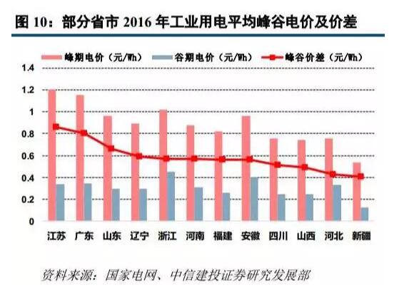 储能：光伏逆变器企业的下一个引爆点