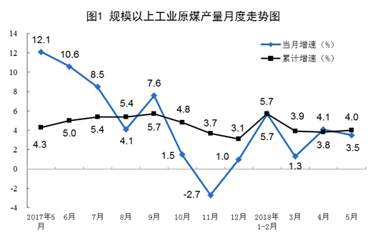 统计局：5月风电发电量同比增长6.7%（附数据）