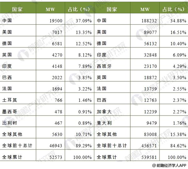 2017年全球风电市场现状分析 中国19.5GW稳居第一