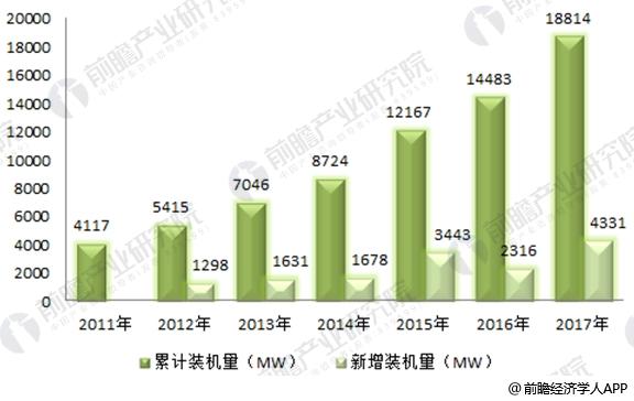 2017年全球风电市场现状分析 中国19.5GW稳居第一