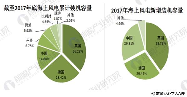 2017年全球风电市场现状分析 中国19.5GW稳居第一