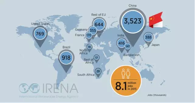 国际可再生能源机构发布可再生能源就业情况报告：全球风电就业人数达110万 其中中国50.7万人