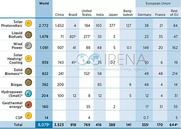 国际可再生能源机构发布可再生能源就业情况报告：全球风电就业人数达110万 其中中国50.7万人