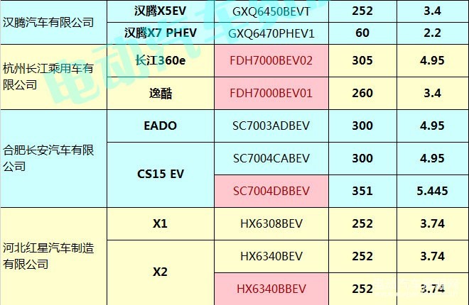 400款新能源乘用车补贴测算结果出炉 51.48%车型可获得1.1倍以上补贴