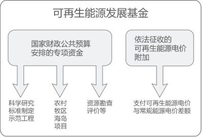 曹仁贤：再问财政部可再生能源补贴为什么入不敷出？