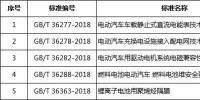 国标委发布五项<font color=