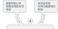再问财政部可再生能源<font color=