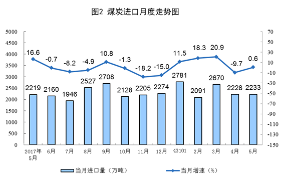 我国5月风电发电量同比增长6.7%