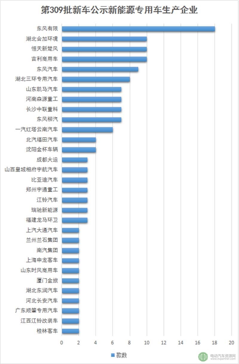 第309批新车公示新能源专用车分析 宁德时代/力神/桑顿进前三