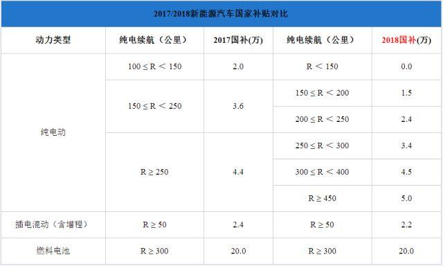 纯电插混退坡燃料电池不变，新能源汽车步入后补贴时代