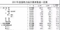2017年电力统计基本数据一览:全国售电量50835亿千瓦时同比增7.13%