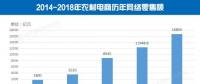 2017年中国农村电商零售额达12448.8亿元 成为扶贫新生力量