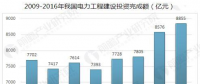 中国电力行业发展趋势分析 电能替代带动电力消费较快增长