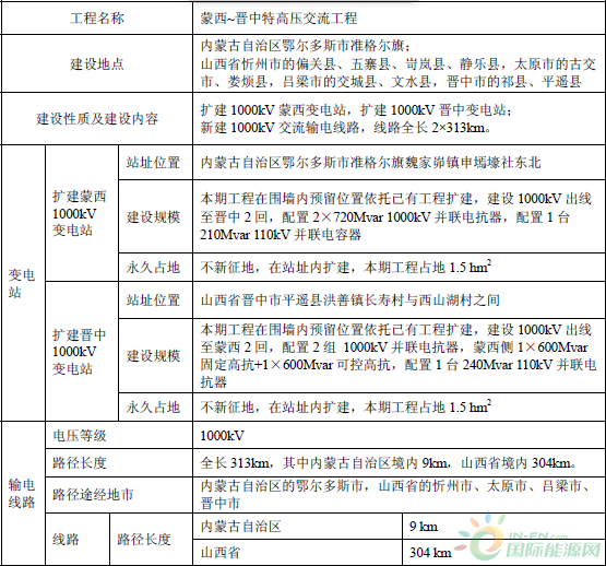 蒙西~晋中特高压交流工程建设情况