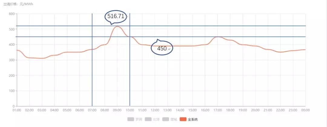 关于发电企业中长期差价合约“超卖”的问题