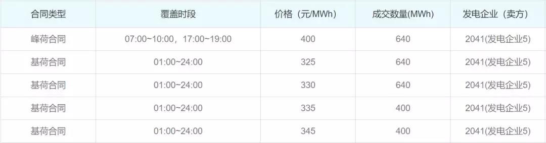 关于发电企业中长期差价合约“超卖”的问题