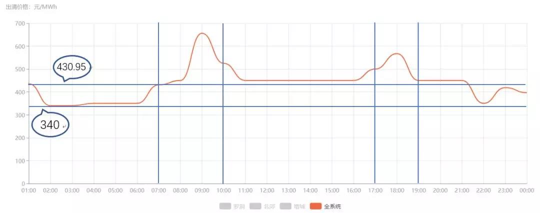 关于发电企业中长期差价合约“超卖”的问题