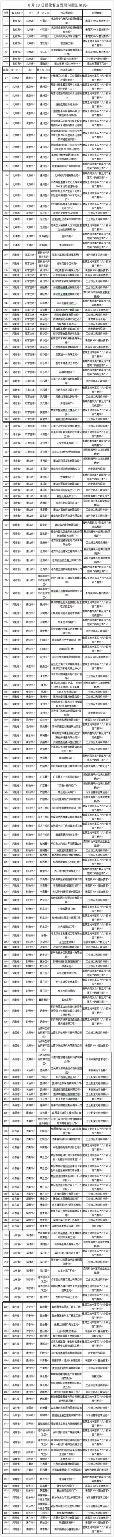 蓝天保卫战强化督查新发现涉气环境问题190个