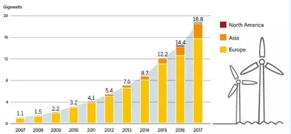 2017年全球海上风电呈现壮丽景象