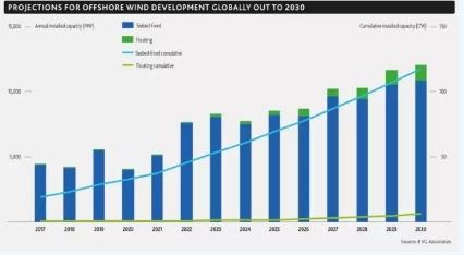 2017年全球海上风电呈现壮丽景象