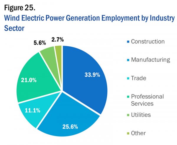 美国能源就业数据大全（3）：风电就业构成