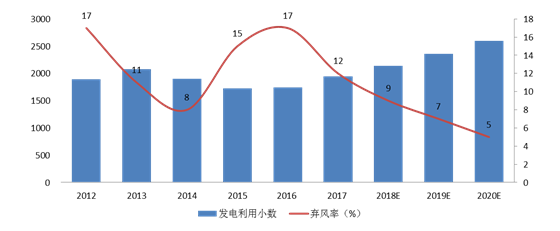 分析风电行业下半年边际变化