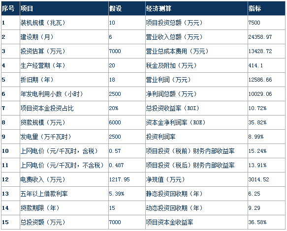 分析风电行业下半年边际变化