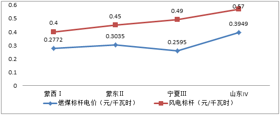 分析风电行业下半年边际变化