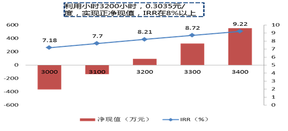 分析风电行业下半年边际变化