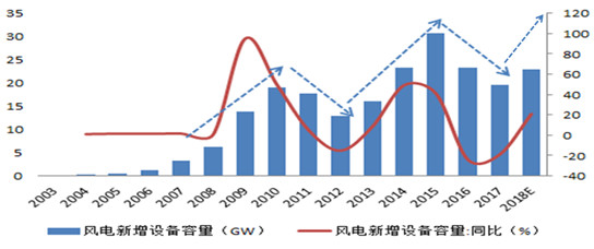 分析风电行业下半年边际变化