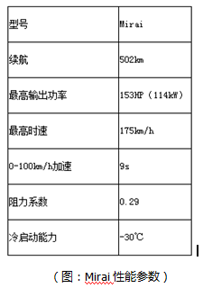 日本氢燃料电池汽车为何快人一步？