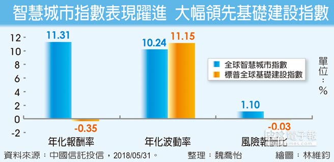 智慧城市基金 掌握全球成长动力