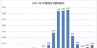 从德国看光伏5.31新政后户用<font color=